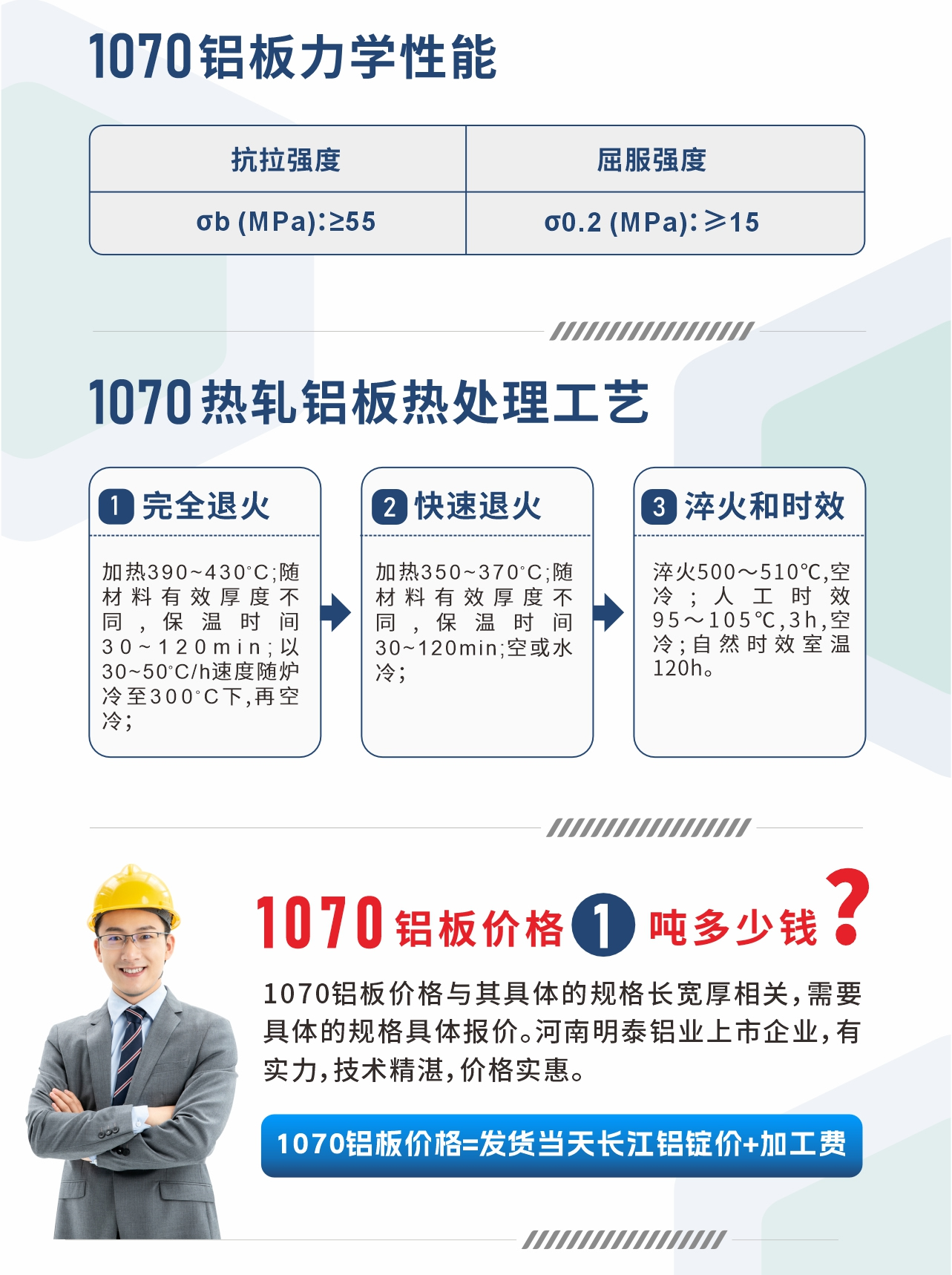 1070鋁板力學性能
　　抗拉強度 σb (MPa)：≥55;屈服強度 σ0.2 (MPa)：≥15;1070熱軋鋁板熱處理工藝
　　1、完全退火：加熱390～430℃;隨材料有效厚度不同,保溫時間30～120min;以30～50℃/h速度隨爐冷至300℃下,再空冷；
　　2、快速退火： 加熱350～370℃;隨材料有效厚度不同,保溫時間30～120min;空或水冷；
　　3、淬火和時效：淬火500～510℃,空冷;人工時效 95～105℃,3h,空冷;自然時效室溫120h。
　　1070鋁板價格多少錢?
　　1070鋁板價格與其具體的規格長寬厚相關，需要具體的規格具體報價。河南明泰鋁業上市企業，有實力，技術精湛，價格實惠。
　　1070鋁板價格=發貨當天長江鋁錠價+加工費